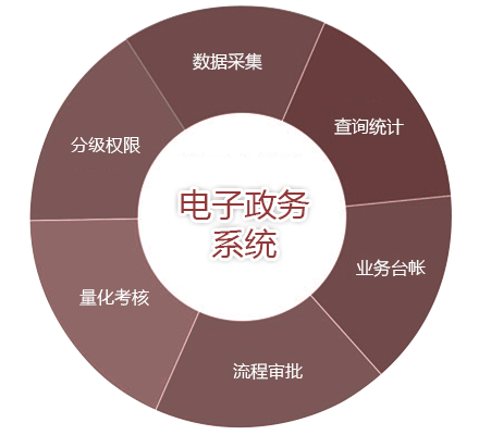 电子政务系统分析图
