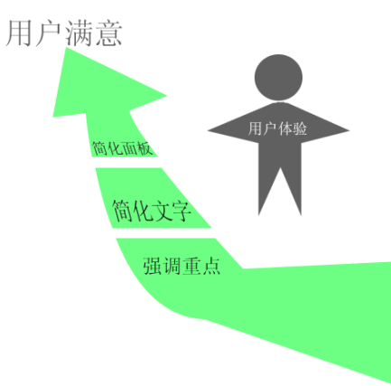 围绕用户网站建设思维导图